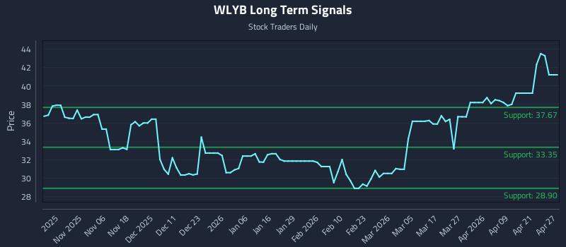 WLYB Long Term Analysis for April 27 2026 WLYB Long Term Analysis for April 27 2026