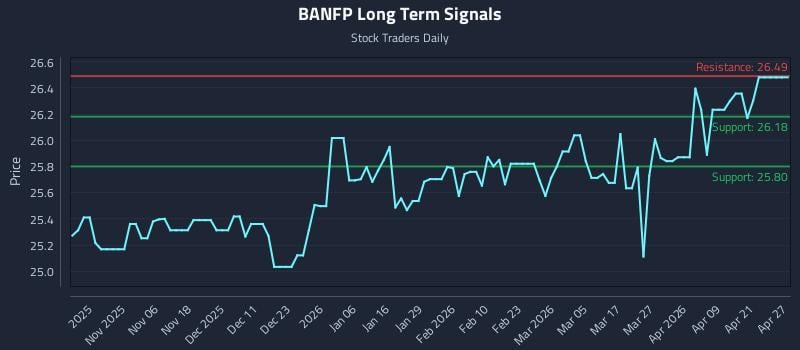 BANFP Long Term Analysis for April 27 2026