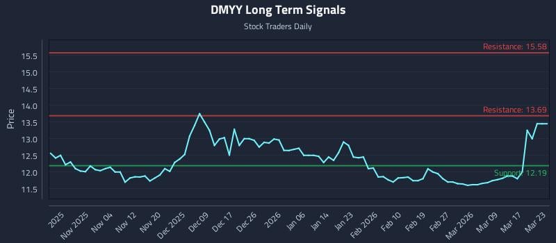 DMYY Long Term Analysis for April 27 2026 DMYY Long Term Analysis for April 27 2026