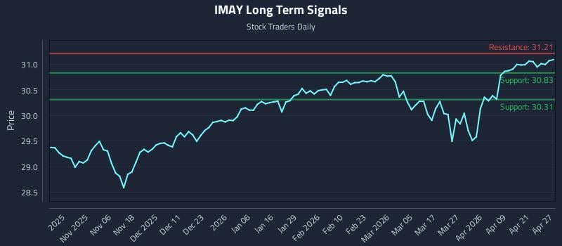 IMAY Long Term Analysis for April 27 2026
