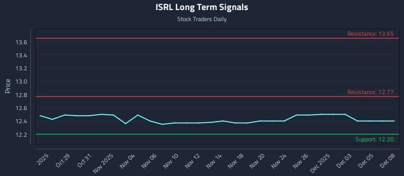 ISRL Long Term Analysis for April 27 2026
