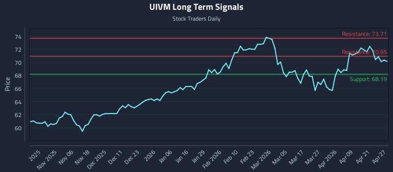 UIVM Long Term Analysis for April 27 2026