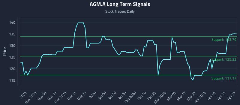 AGM.A Long Term Analysis for April 27 2026