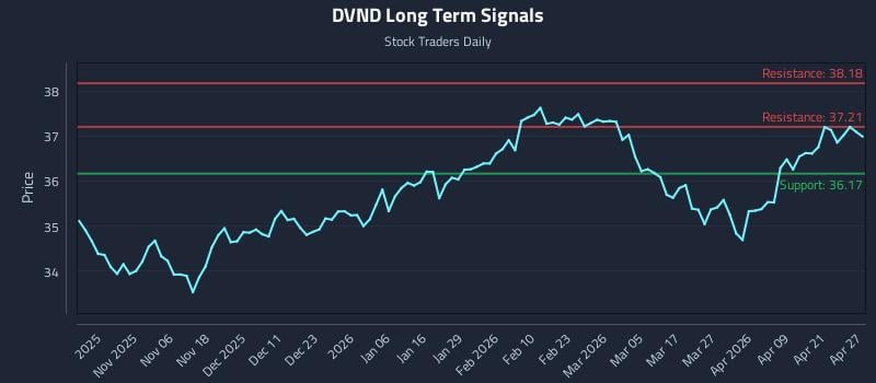 DVND Long Term Analysis for April 27 2026