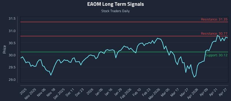 EAOM Long Term Analysis for April 27 2026