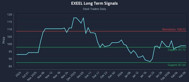 EXEEL Long Term Analysis for April 27 2026