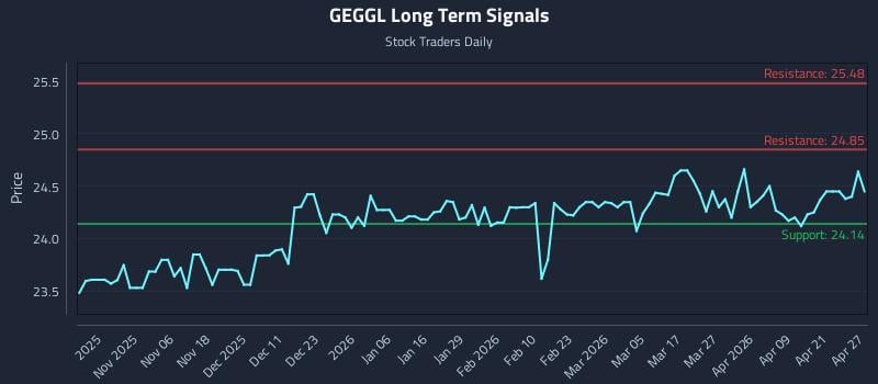 GEGGL Long Term Analysis for April 27 2026