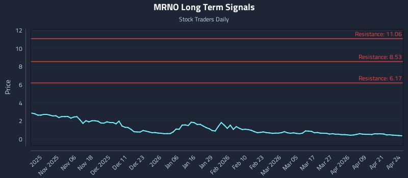 MRNO Long Term Analysis for April 27 2026