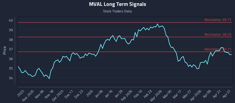 MVAL Long Term Analysis for April 27 2026