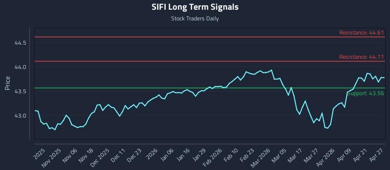SIFI Long Term Analysis for April 27 2026