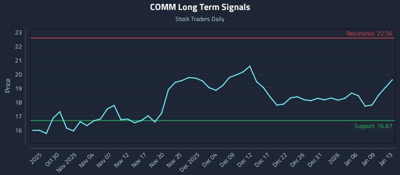 COMM Long Term Analysis for April 27 2026