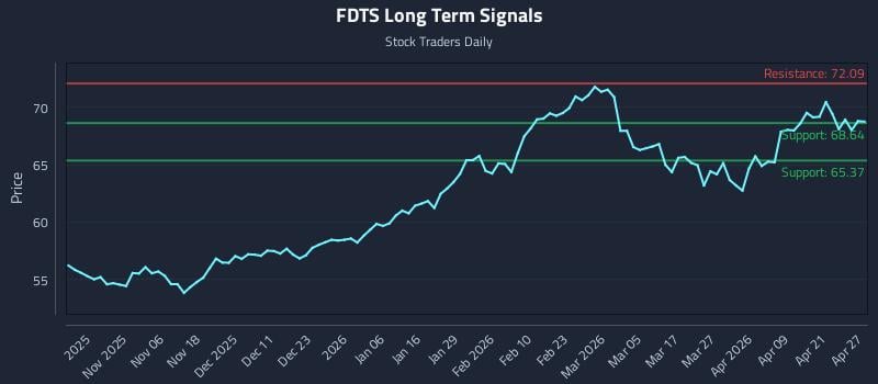 FDTS Long Term Analysis for April 27 2026
