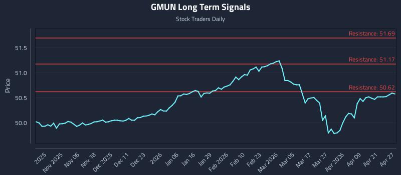 GMUN Long Term Analysis for April 27 2026
