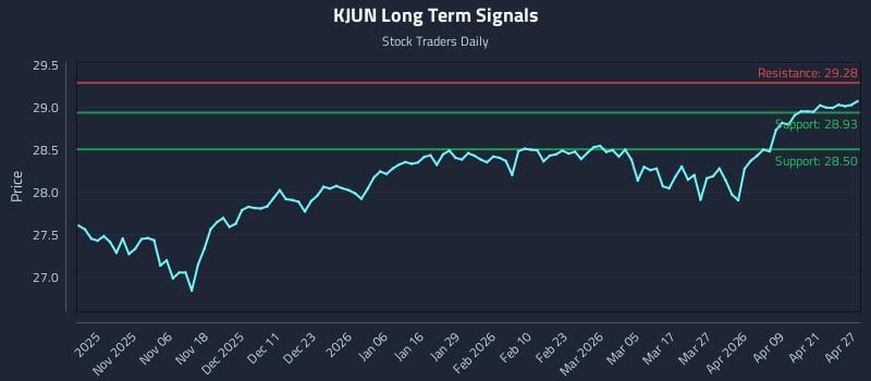 KJUN Long Term Analysis for April 27 2026