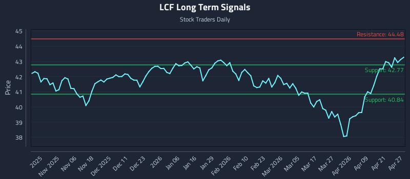 LCF Long Term Analysis for April 27 2026 LCF Long Term Analysis for April 27 2026