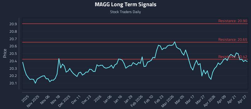 MAGG Long Term Analysis for April 27 2026