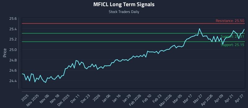 MFICL Long Term Analysis for April 27 2026