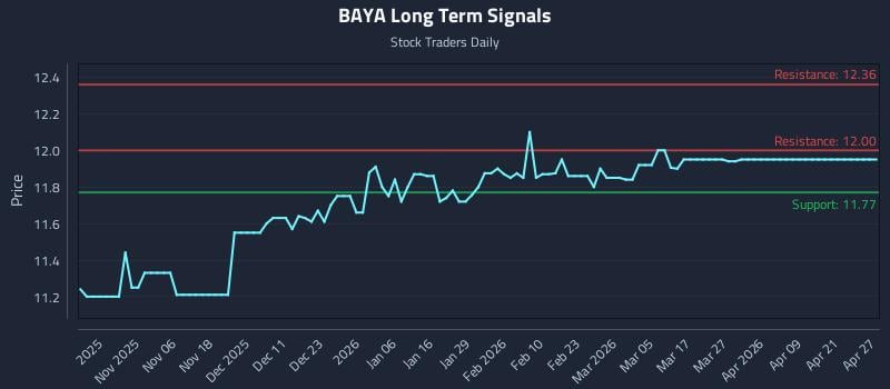 BAYA Long Term Analysis for April 27 2026