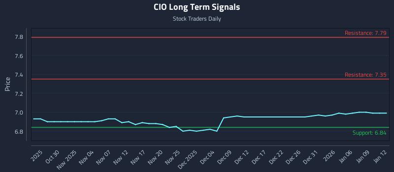 CIO Long Term Analysis for April 27 2026