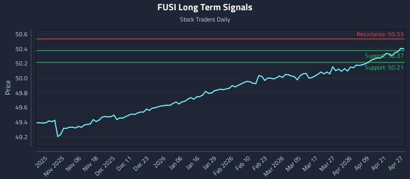 FUSI Long Term Analysis for April 27 2026 FUSI Long Term Analysis for April 27 2026