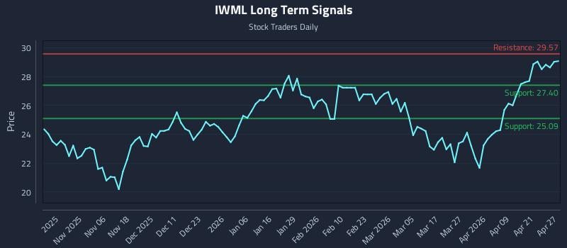 IWML Long Term Analysis for April 27 2026