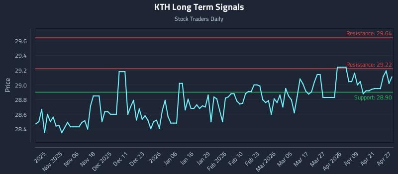 KTH Long Term Analysis for April 27 2026