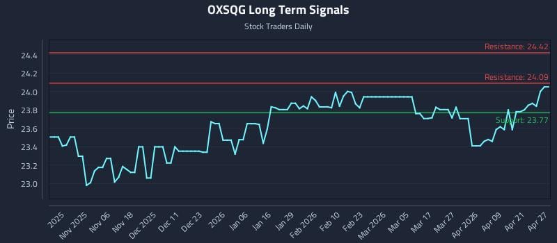 OXSQG Long Term Analysis for April 27 2026