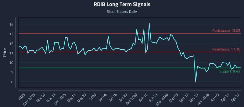 RDIB Long Term Analysis for April 27 2026