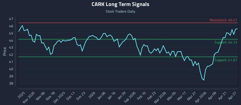 CARK Long Term Analysis for April 27 2026