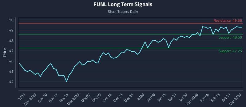 FUNL Long Term Analysis for April 27 2026