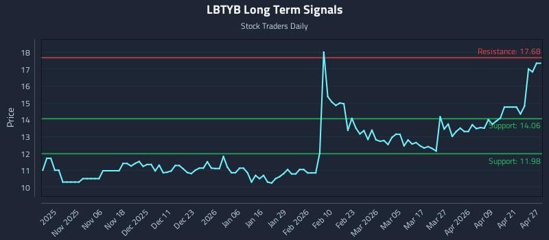LBTYB Long Term Analysis for April 27 2026