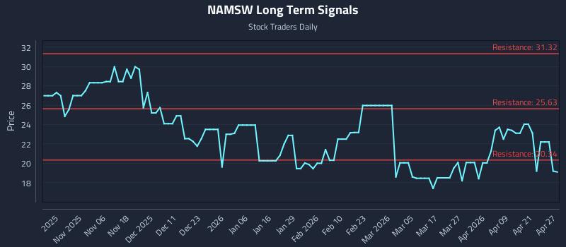 NAMSW Long Term Analysis for April 27 2026