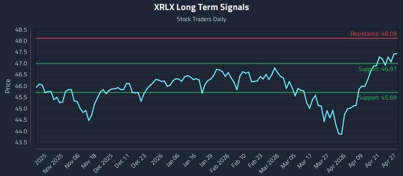 XRLX Long Term Analysis for April 27 2026