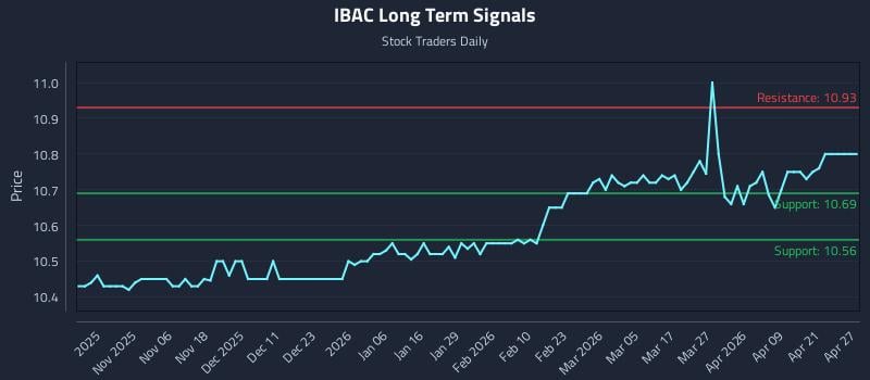 IBAC Long Term Analysis for April 27 2026