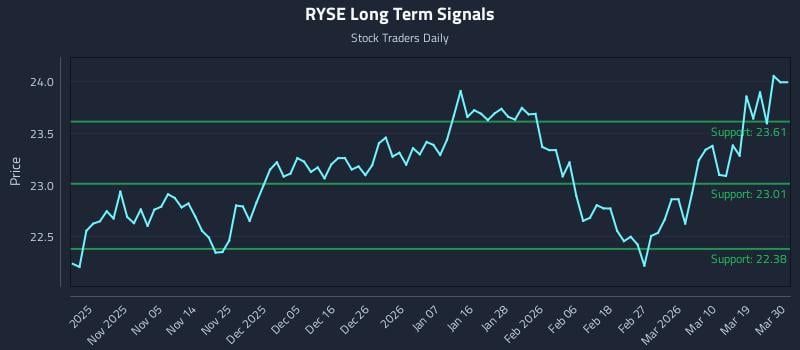 RYSE Long Term Analysis for April 27 2026