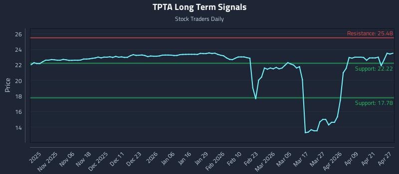 TPTA Long Term Analysis for April 27 2026