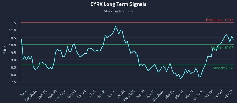 CYRX Long Term Analysis for April 27 2026