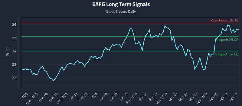 EAFG Long Term Analysis for April 27 2026 EAFG Long Term Analysis for April 27 2026