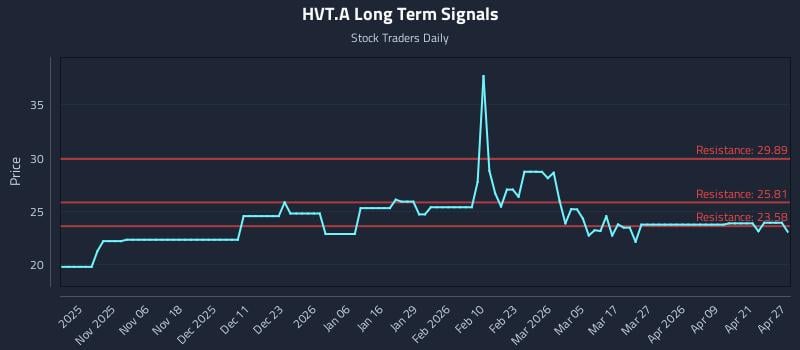HVT.A Long Term Analysis for April 27 2026