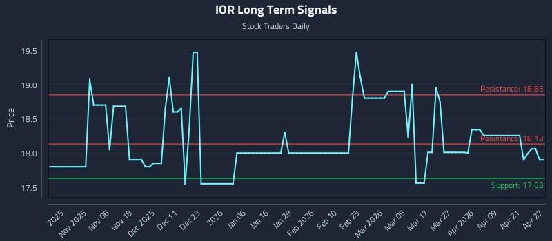 IOR Long Term Analysis for April 27 2026