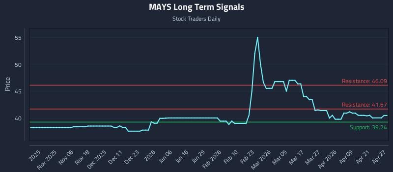 MAYS Long Term Analysis for April 27 2026