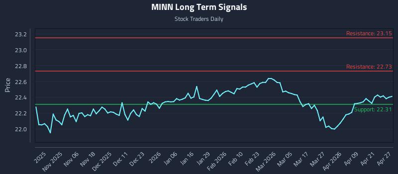 MINN Long Term Analysis for April 27 2026