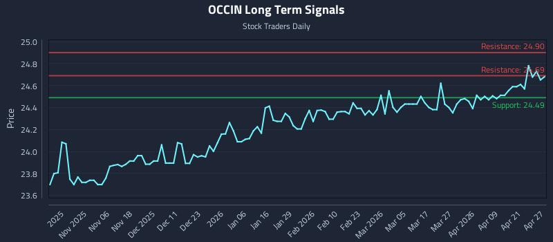 OCCIN Long Term Analysis for April 27 2026