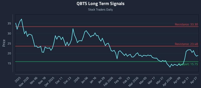 QBTS Long Term Analysis for April 27 2026