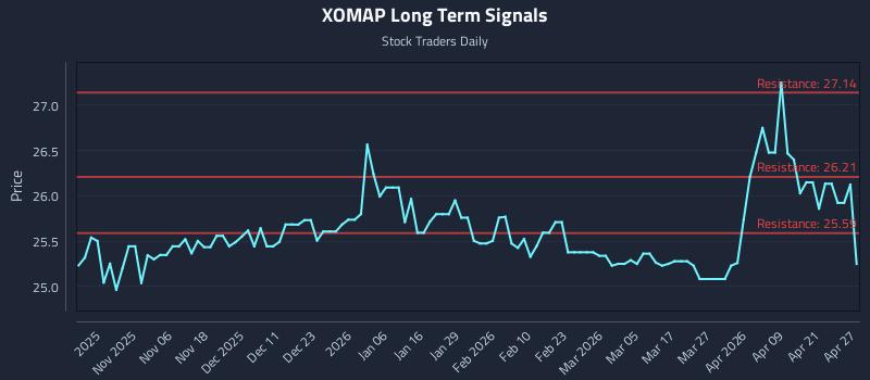 XOMAP Long Term Analysis for April 27 2026