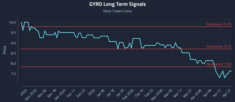 GYRO Long Term Analysis for April 27 2026