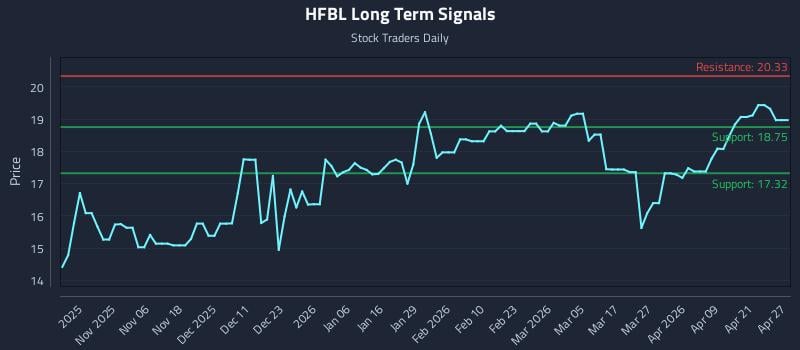HFBL Long Term Analysis for April 27 2026