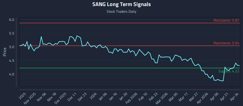 SANG Long Term Analysis for April 27 2026
