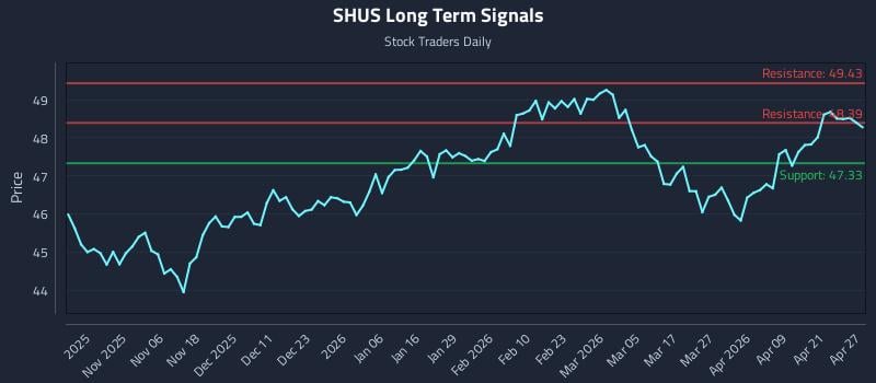 SHUS Long Term Analysis for April 27 2026