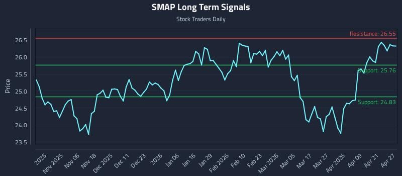 SMAP Long Term Analysis for April 27 2026